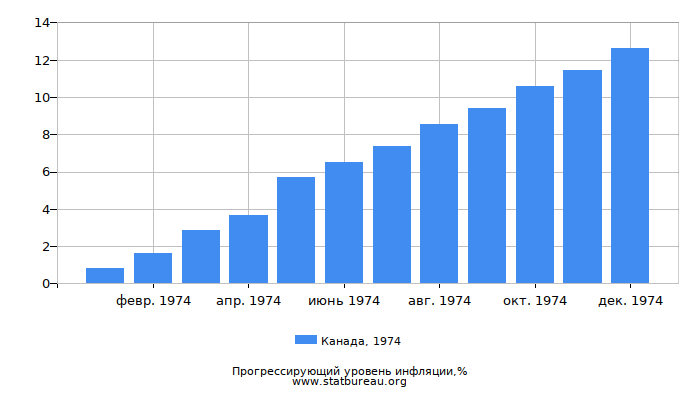 Прогрессирующий уровень инфляции в Канаде за 1974 год