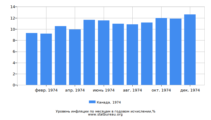 Уровень инфляции в Канаде за 1974 год в годовом исчислении