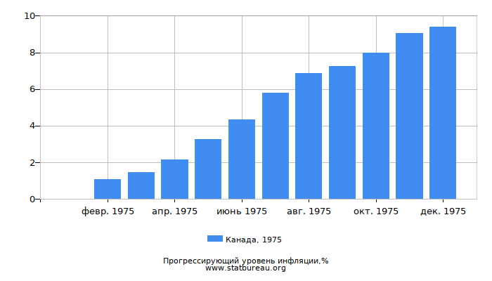 Прогрессирующий уровень инфляции в Канаде за 1975 год