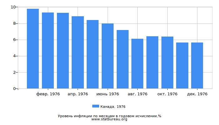 Уровень инфляции в Канаде за 1976 год в годовом исчислении