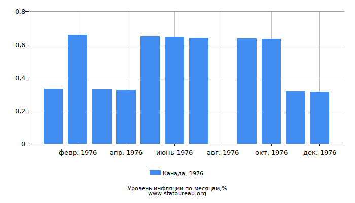 Уровень инфляции в Канаде за 1976 год по месяцам