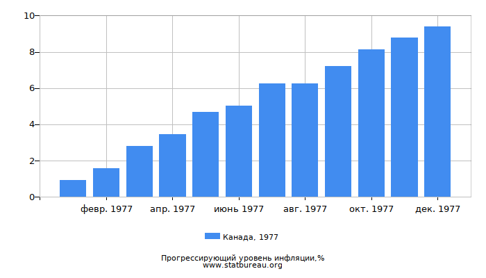 Прогрессирующий уровень инфляции в Канаде за 1977 год