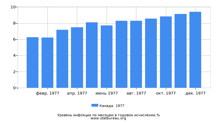 Уровень инфляции в Канаде за 1977 год в годовом исчислении