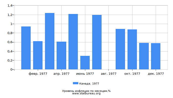 Уровень инфляции в Канаде за 1977 год по месяцам