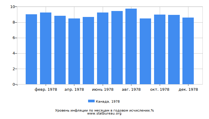 Уровень инфляции в Канаде за 1978 год в годовом исчислении