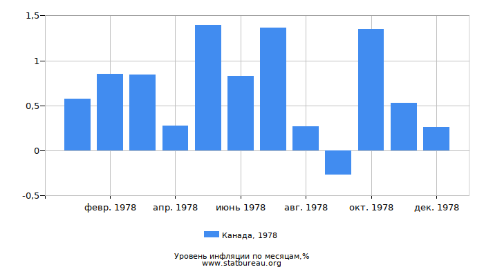 Уровень инфляции в Канаде за 1978 год по месяцам