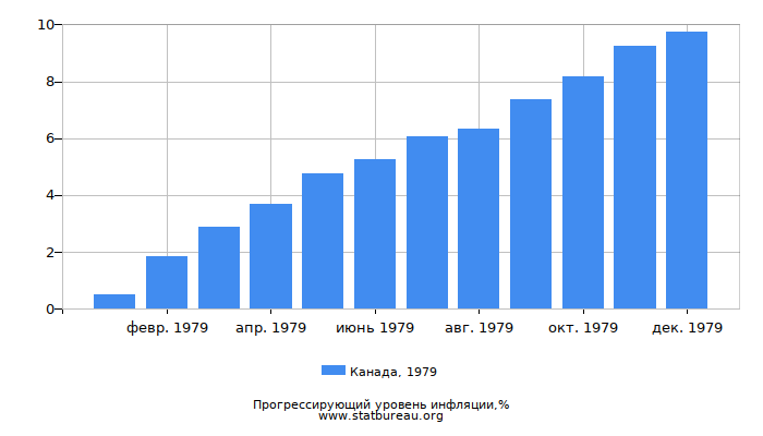 Прогрессирующий уровень инфляции в Канаде за 1979 год Прогрессирующий уровень инфляции в Канаде за 1979 год