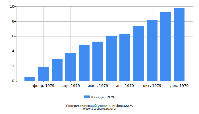 Прогрессирующий уровень инфляции в Канаде за 1979 год