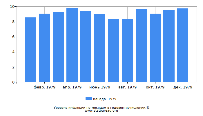 Уровень инфляции в Канаде за 1979 год в годовом исчислении Уровень инфляции в Канаде за 1979 год в годовом исчислении
