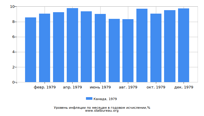 Уровень инфляции в Канаде за 1979 год в годовом исчислении