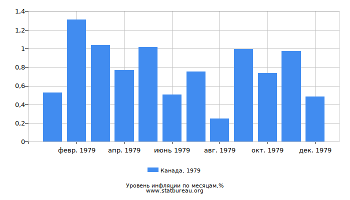 Уровень инфляции в Канаде за 1979 год по месяцам Уровень инфляции в Канаде за 1979 год по месяцам