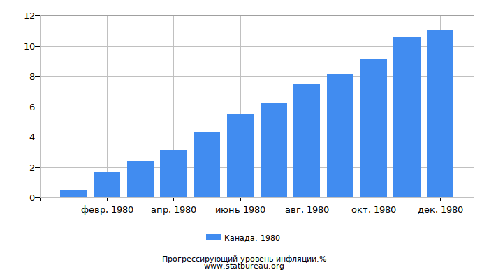 Прогрессирующий уровень инфляции в Канаде за 1980 год