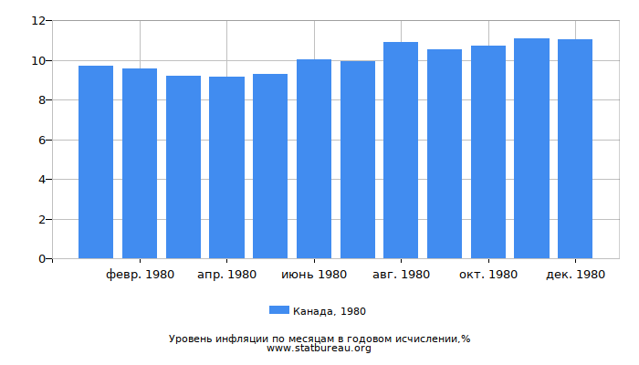 Уровень инфляции в Канаде за 1980 год в годовом исчислении