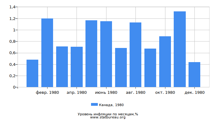 Уровень инфляции в Канаде за 1980 год по месяцам