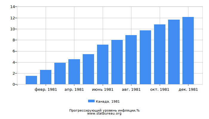 Прогрессирующий уровень инфляции в Канаде за 1981 год Прогрессирующий уровень инфляции в Канаде за 1981 год