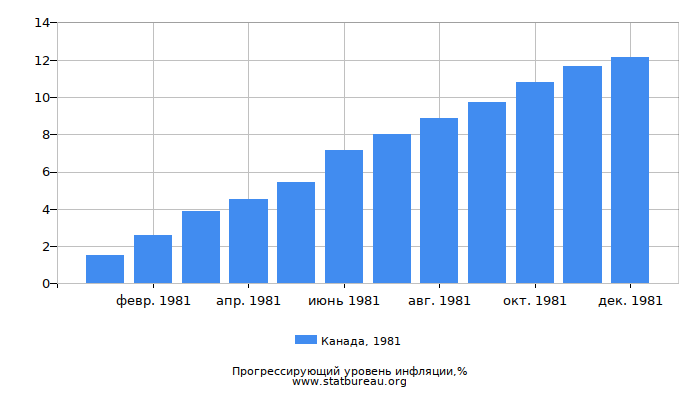 Прогрессирующий уровень инфляции в Канаде за 1981 год