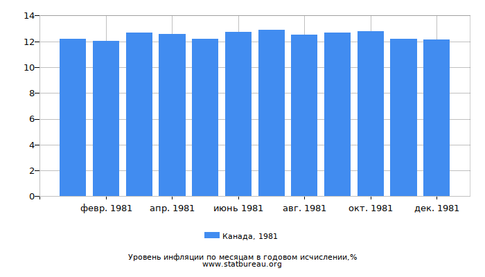 Уровень инфляции в Канаде за 1981 год в годовом исчислении