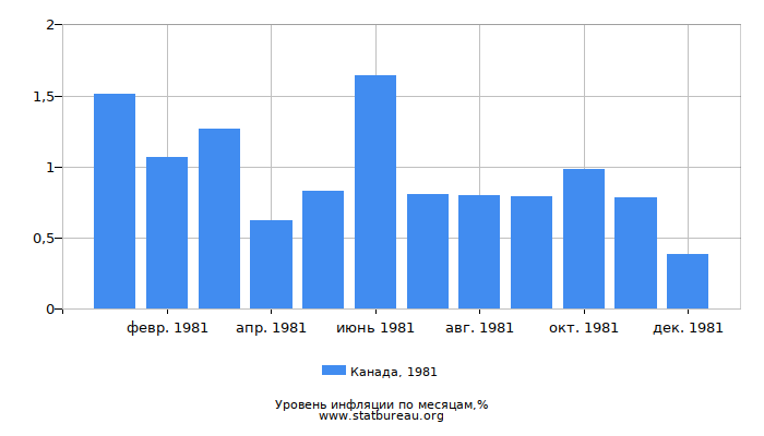 Уровень инфляции в Канаде за 1981 год по месяцам Уровень инфляции в Канаде за 1981 год по месяцам