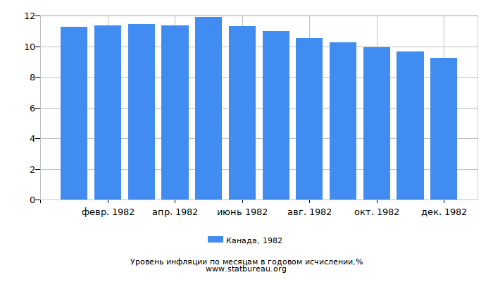 Уровень инфляции в Канаде за 1982 год в годовом исчислении