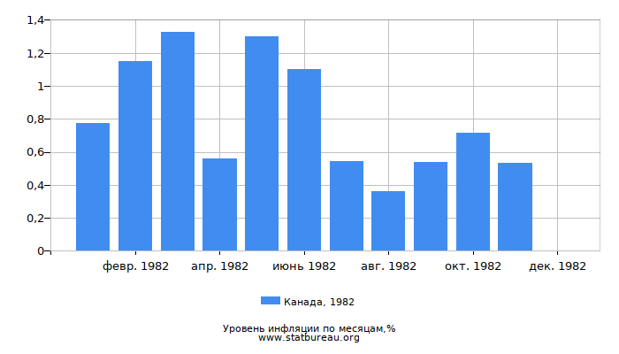 Уровень инфляции в Канаде за 1982 год по месяцам