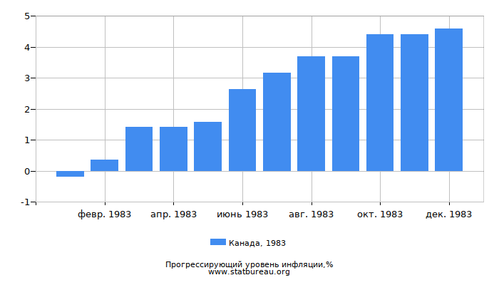 Прогрессирующий уровень инфляции в Канаде за 1983 год