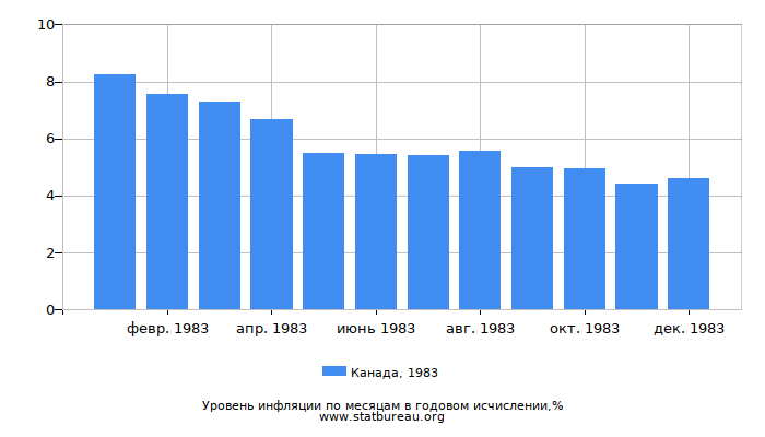 Уровень инфляции в Канаде за 1983 год в годовом исчислении