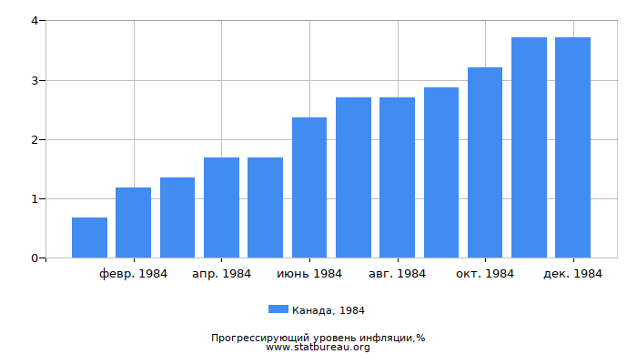 Прогрессирующий уровень инфляции в Канаде за 1984 год