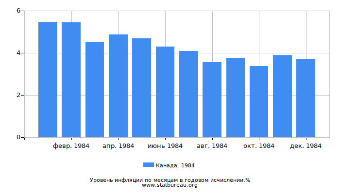 Уровень инфляции в Канаде за 1984 год в годовом исчислении