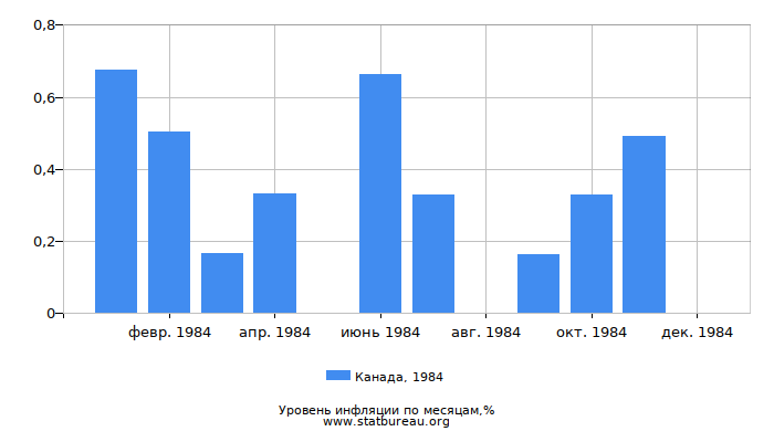 Уровень инфляции в Канаде за 1984 год по месяцам