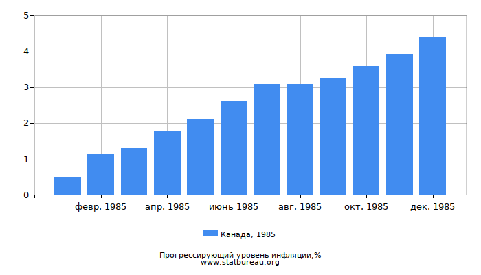 Прогрессирующий уровень инфляции в Канаде за 1985 год