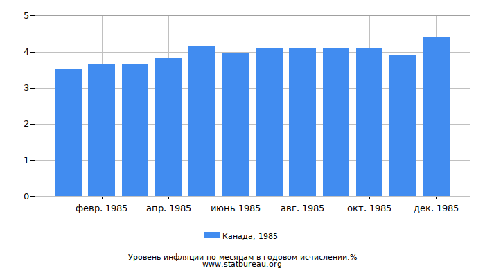 Уровень инфляции в Канаде за 1985 год в годовом исчислении Уровень инфляции в Канаде за 1985 год в годовом исчислении