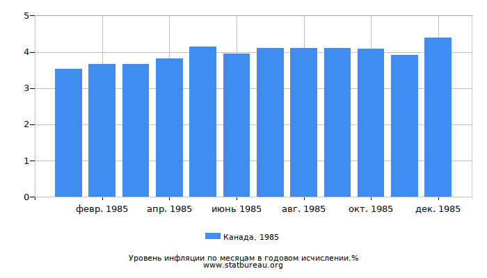 Уровень инфляции в Канаде за 1985 год в годовом исчислении