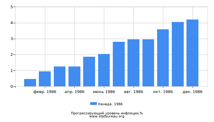 Прогрессирующий уровень инфляции в Канаде за 1986 год