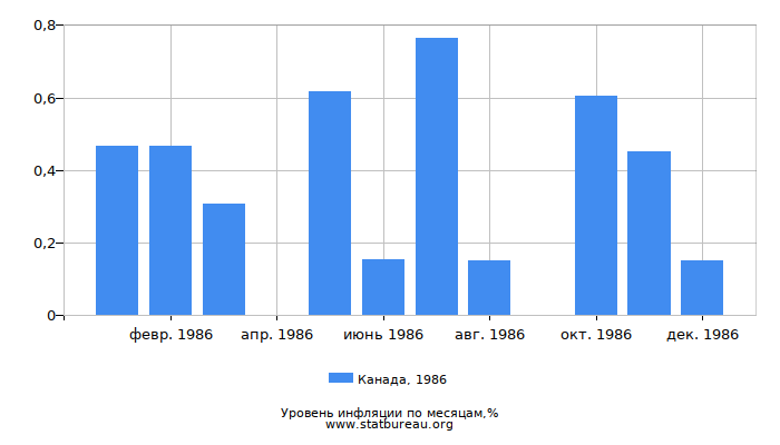 Уровень инфляции в Канаде за 1986 год по месяцам Уровень инфляции в Канаде за 1986 год по месяцам