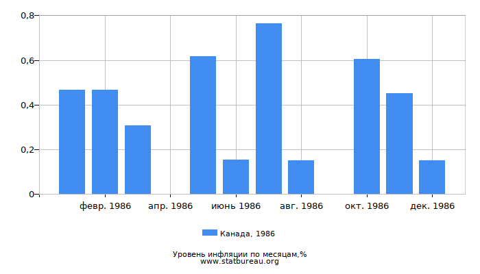 Уровень инфляции в Канаде за 1986 год по месяцам