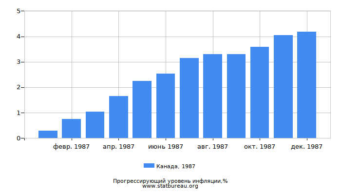 Прогрессирующий уровень инфляции в Канаде за 1987 год