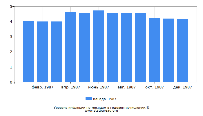 Уровень инфляции в Канаде за 1987 год в годовом исчислении