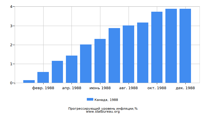 Прогрессирующий уровень инфляции в Канаде за 1988 год Прогрессирующий уровень инфляции в Канаде за 1988 год