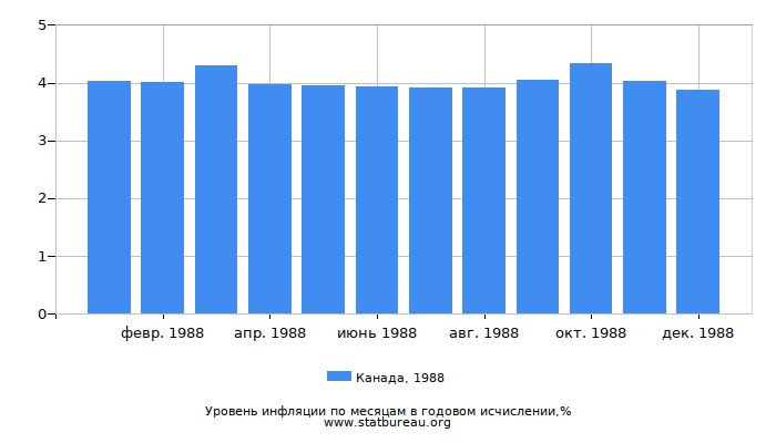 Уровень инфляции в Канаде за 1988 год в годовом исчислении Уровень инфляции в Канаде за 1988 год в годовом исчислении