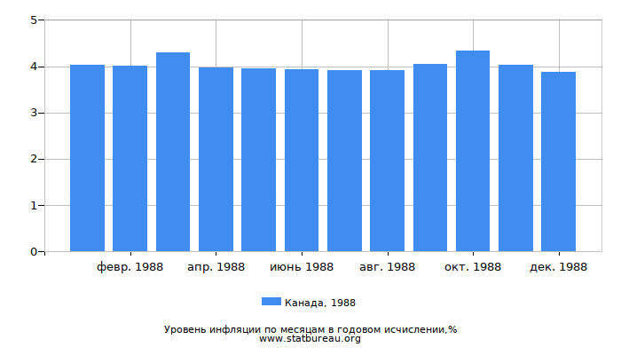 Уровень инфляции в Канаде за 1988 год в годовом исчислении