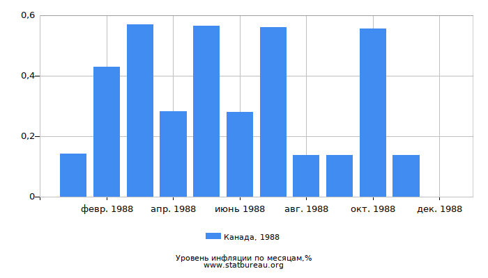 Уровень инфляции в Канаде за 1988 год по месяцам