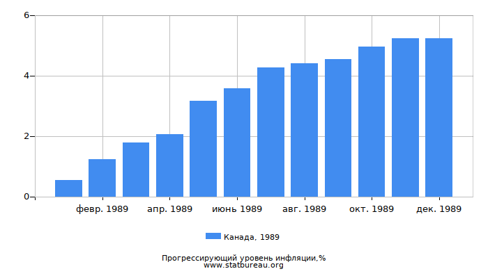 Прогрессирующий уровень инфляции в Канаде за 1989 год Прогрессирующий уровень инфляции в Канаде за 1989 год