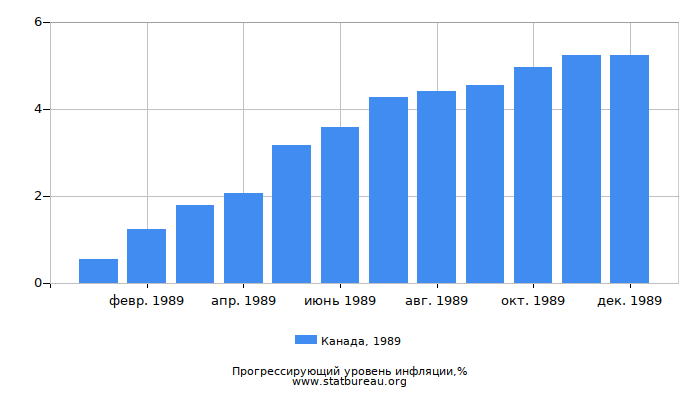 Прогрессирующий уровень инфляции в Канаде за 1989 год