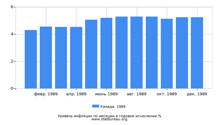 Уровень инфляции в Канаде за 1989 год в годовом исчислении Уровень инфляции в Канаде за 1989 год в годовом исчислении