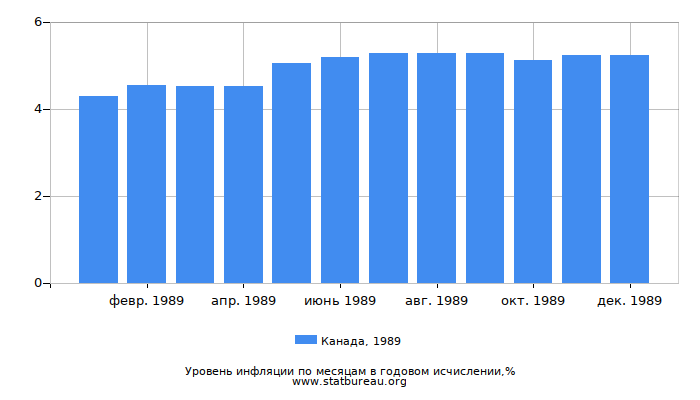 Уровень инфляции в Канаде за 1989 год в годовом исчислении