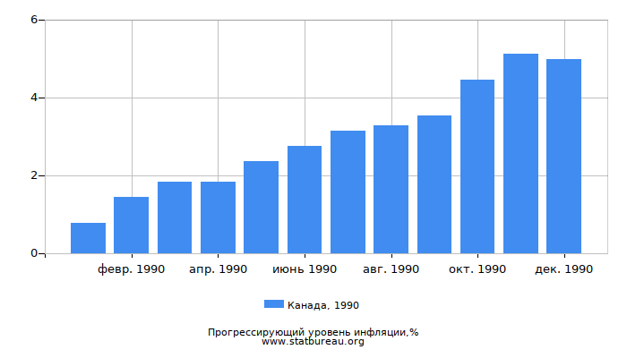 Прогрессирующий уровень инфляции в Канаде за 1990 год