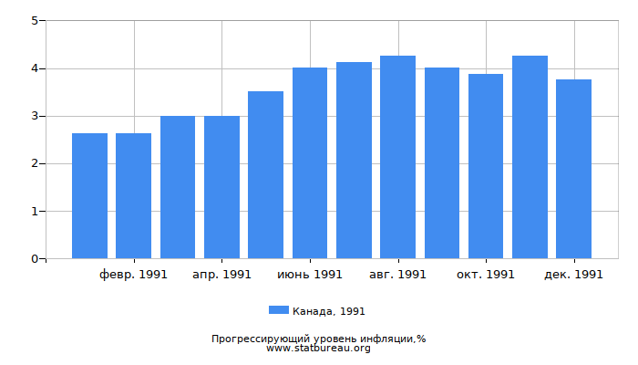 Прогрессирующий уровень инфляции в Канаде за 1991 год