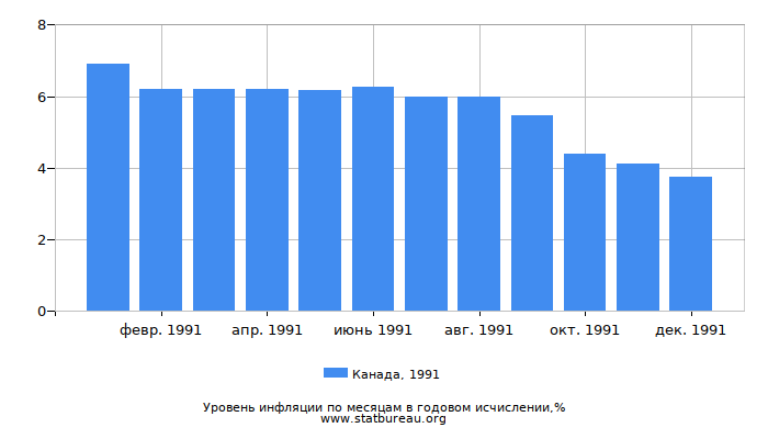 Уровень инфляции в Канаде за 1991 год в годовом исчислении