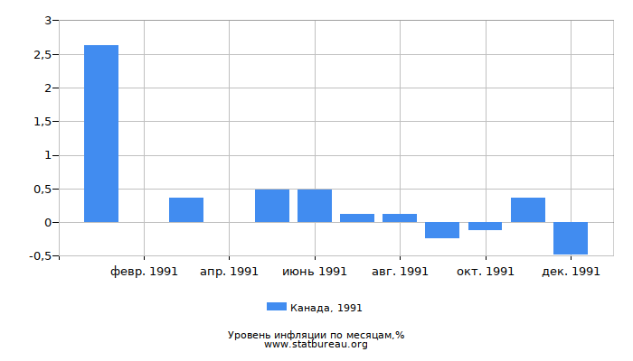 Уровень инфляции в Канаде за 1991 год по месяцам