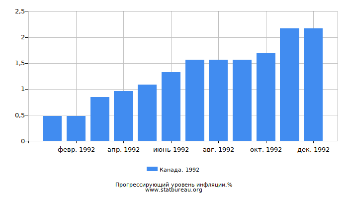 Прогрессирующий уровень инфляции в Канаде за 1992 год